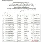 សូមចូលរួមអបអរសាទរ ដល់បេក្ខជនប្រឡងជាប់ជាស្ថាពរ សម្រាប់ការប្រឡងប្រជែងជ្រើសរើសគ្រូបង្រៀននៅបឋមសិក្សា ឱ្យចូលបម្រើការងារក្នុងក្របខណ្ឌក្រសួងអប់រំ យុវជន និងកីឡា
