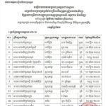 សូមចូលរួមអបអរសាទរ ដល់បេក្ខជនប្រឡងជាប់ជាស្ថាពរ សម្រាប់ការប្រឡងប្រជែងជ្រើសរើសគ្រូបង្រៀននៅបឋមសិក្សា ឱ្យចូលបម្រើការងារក្នុងក្របខណ្ឌក្រសួងអប់រំ យុវជន និងកីឡា