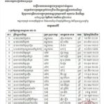 សូមចូលរួមអបអរសាទរ ដល់បេក្ខជនប្រឡងជាប់ជាស្ថាពរ សម្រាប់ការប្រឡងប្រជែងជ្រើសរើសគ្រូបង្រៀននៅបឋមសិក្សា ឱ្យចូលបម្រើការងារក្នុងក្របខណ្ឌក្រសួងអប់រំ យុវជន និងកីឡា