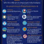 សូមបេក្ខជនទាំងអស់ ដែលត្រូវចូលរួមការប្រឡងប្រជែងជ្រើសរើសមន្ត្រីកសិកម្មឃុំ មន្ត្រីអគ្គនាយកដ្ឋានរតនាគារជាតិ សិស្សមន្ត្រីជាន់ខ្ពស់ និងសិស្សមន្ត្រីក្រមការ ដែលនឹងប្រព្រឹត្តទៅនៅថ្ងៃទី២៣ និង២៤ ខែវិច្ឆិកា ឆ្នាំ២០២៤ នៅមណ្ឌលប្រឡងសាកលវិទ្យាល័យភូមិន្ទភ្នំពេញ គួរកត់សម្គាល់លើកត្តាមួយចំនួន និងត្រូវអនុវត្តតាមបទប្បញ្ញត្តិ